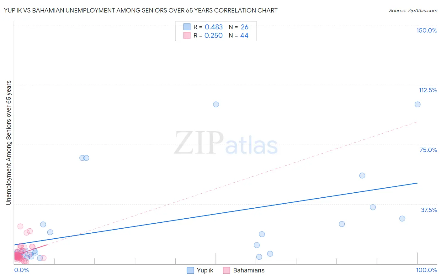 Yup'ik vs Bahamian Unemployment Among Seniors over 65 years