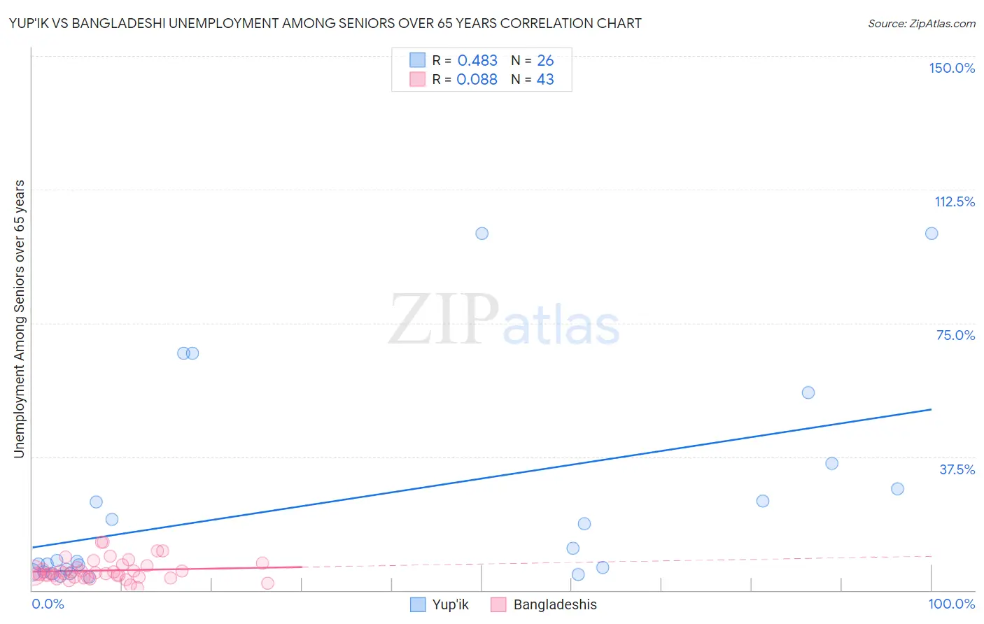 Yup'ik vs Bangladeshi Unemployment Among Seniors over 65 years