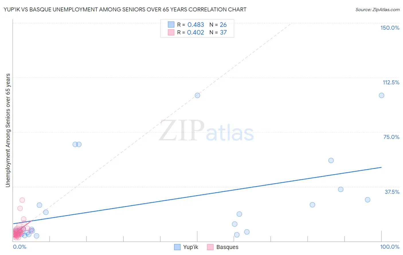 Yup'ik vs Basque Unemployment Among Seniors over 65 years