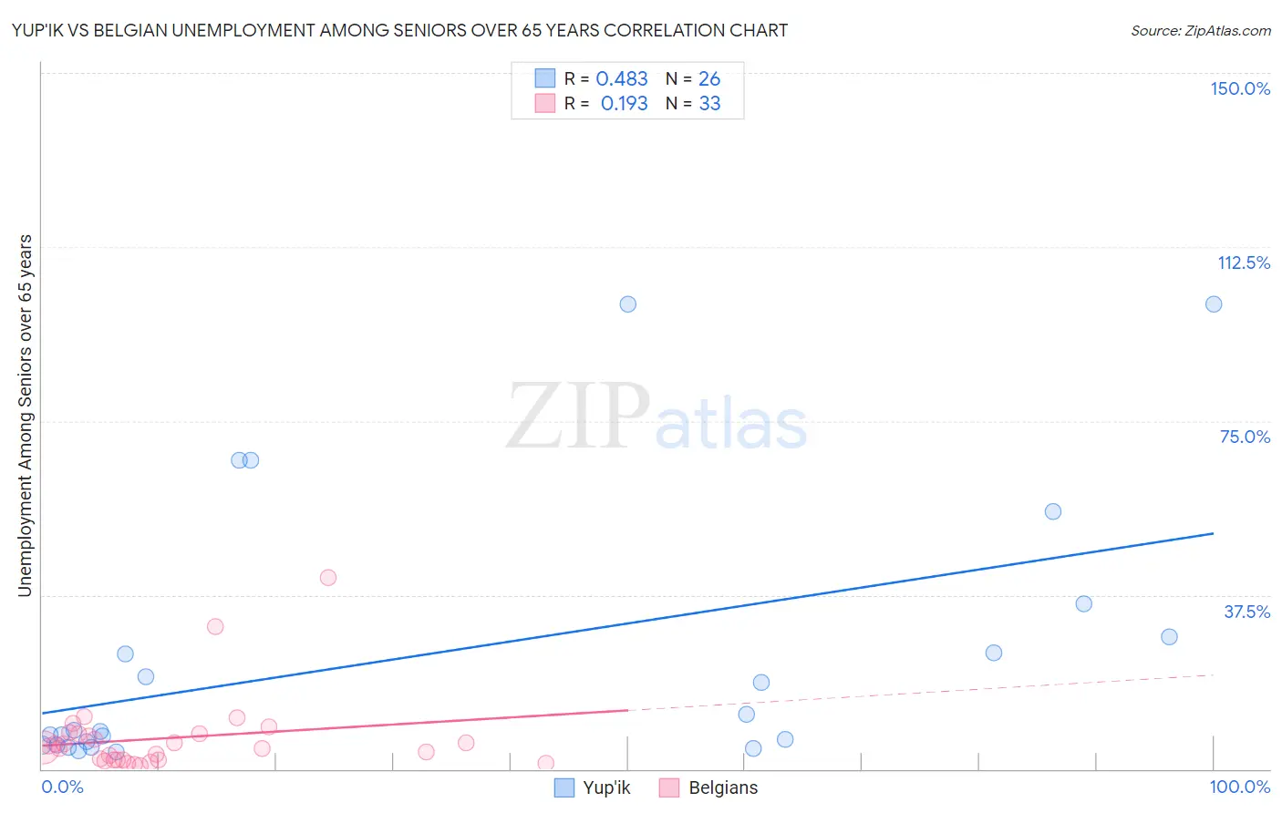 Yup'ik vs Belgian Unemployment Among Seniors over 65 years