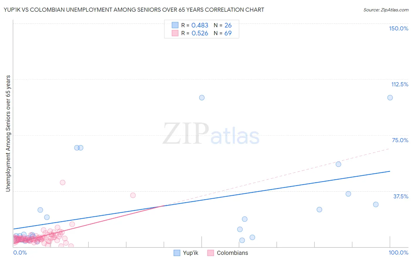 Yup'ik vs Colombian Unemployment Among Seniors over 65 years