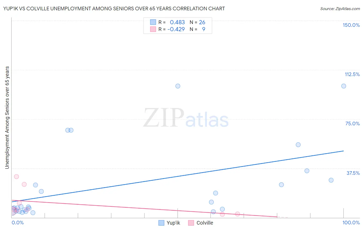 Yup'ik vs Colville Unemployment Among Seniors over 65 years