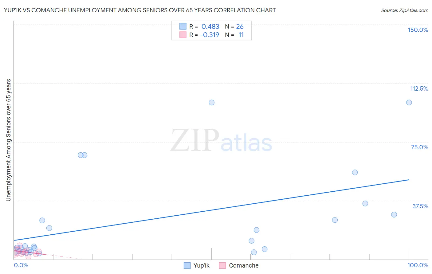 Yup'ik vs Comanche Unemployment Among Seniors over 65 years
