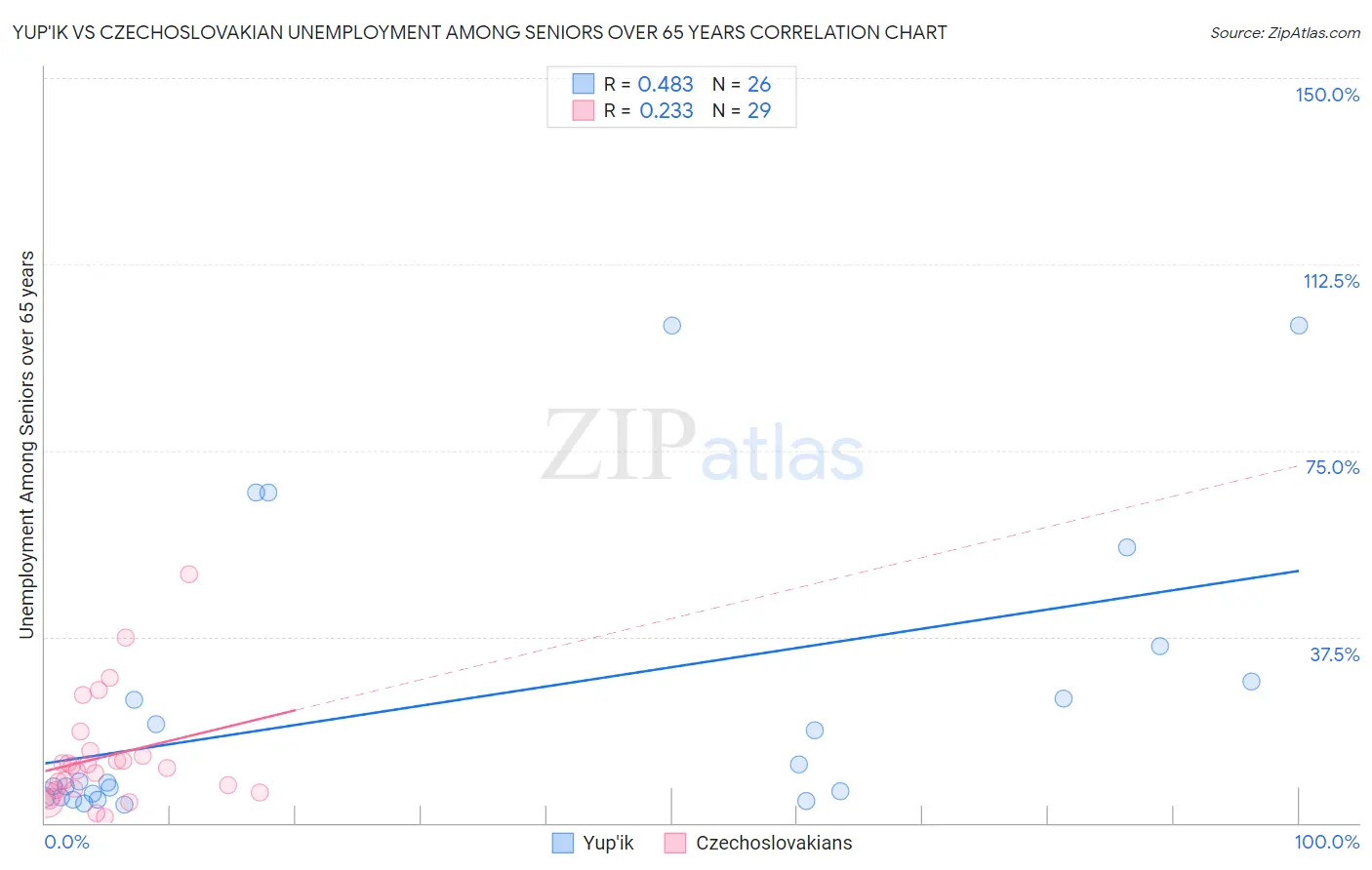 Yup'ik vs Czechoslovakian Unemployment Among Seniors over 65 years