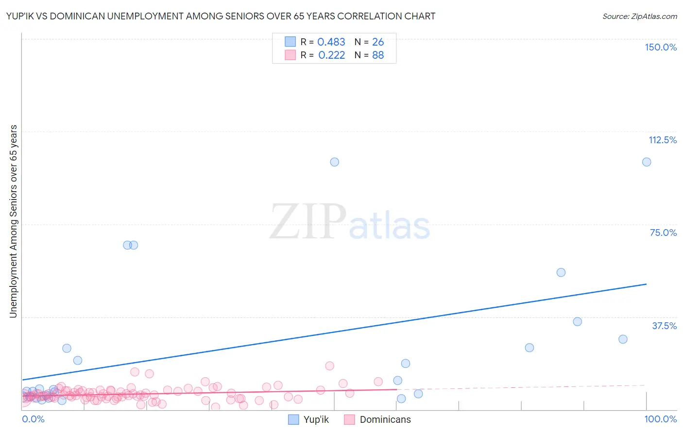 Yup'ik vs Dominican Unemployment Among Seniors over 65 years
