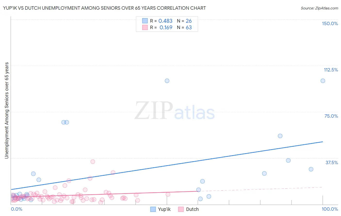 Yup'ik vs Dutch Unemployment Among Seniors over 65 years