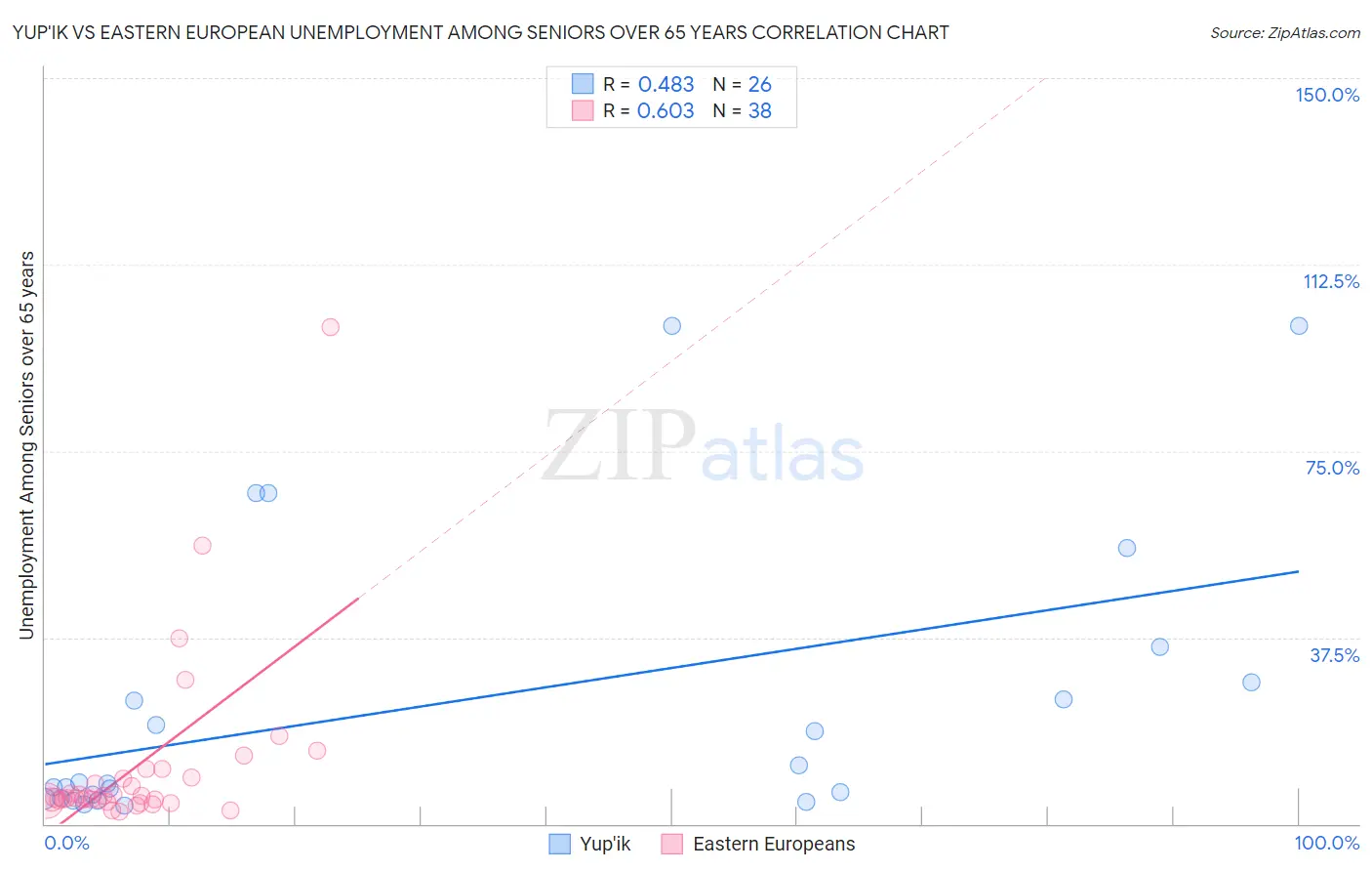 Yup'ik vs Eastern European Unemployment Among Seniors over 65 years