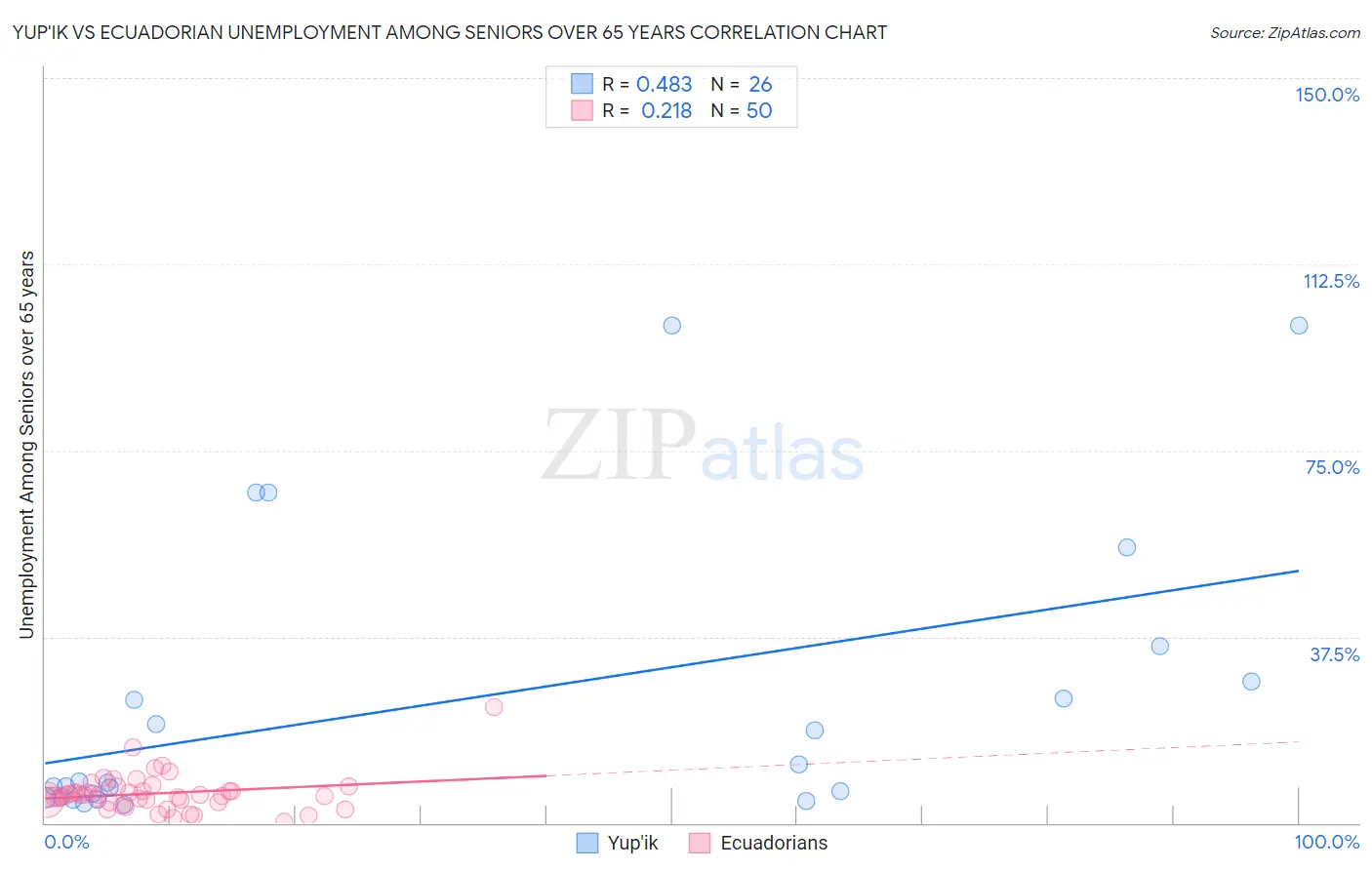 Yup'ik vs Ecuadorian Unemployment Among Seniors over 65 years