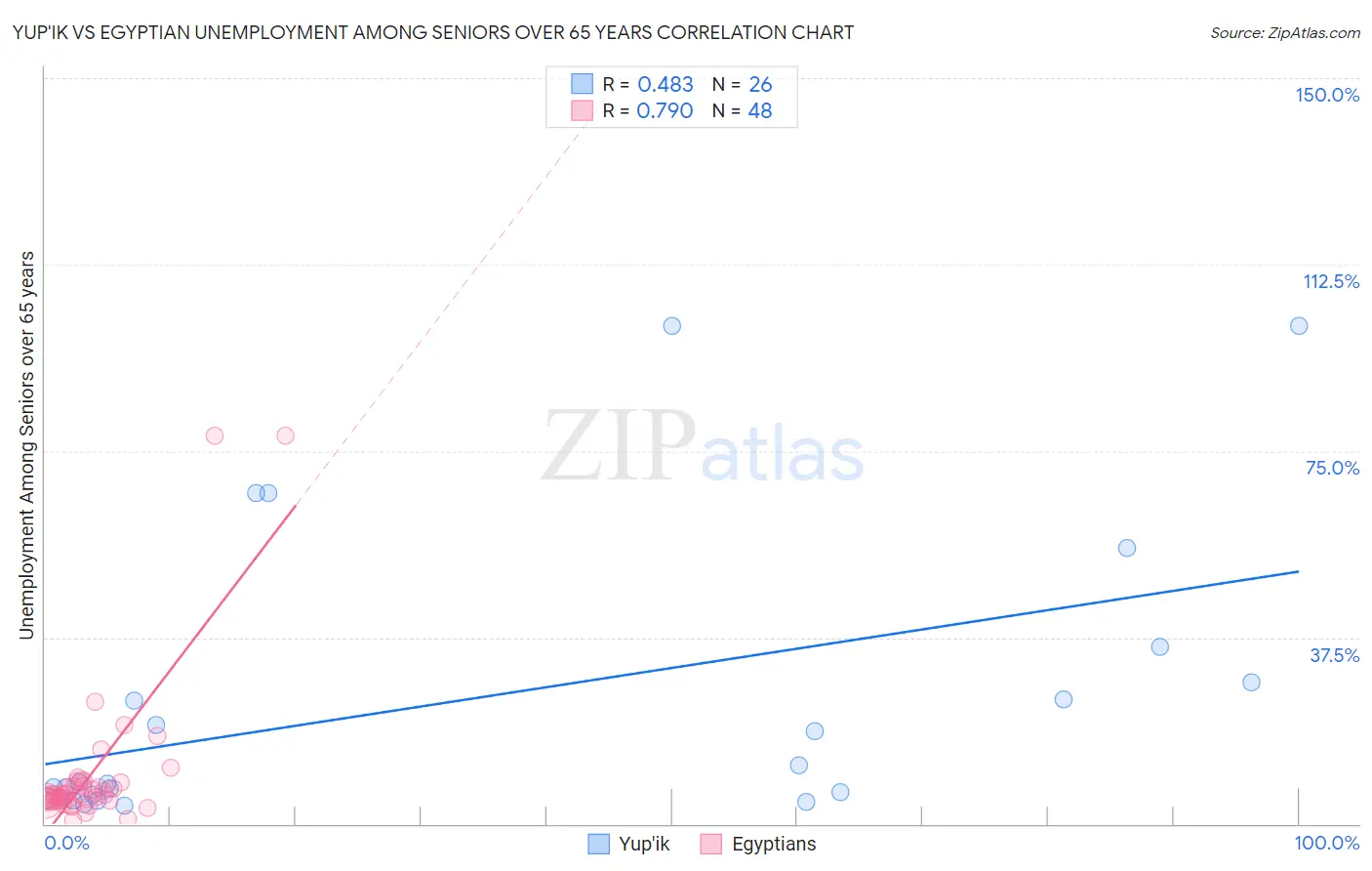 Yup'ik vs Egyptian Unemployment Among Seniors over 65 years