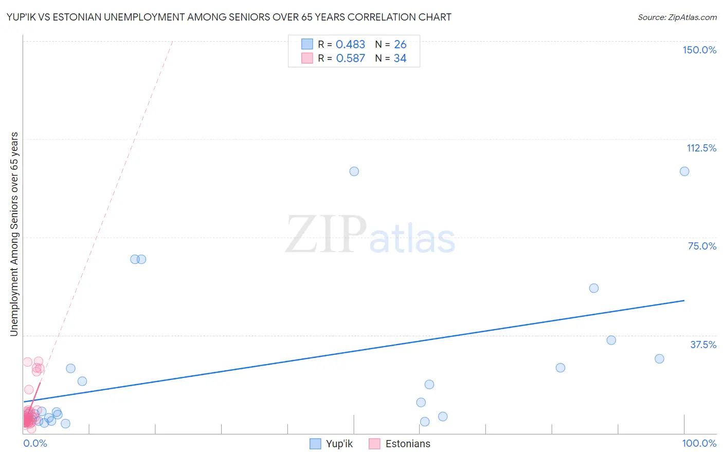Yup'ik vs Estonian Unemployment Among Seniors over 65 years