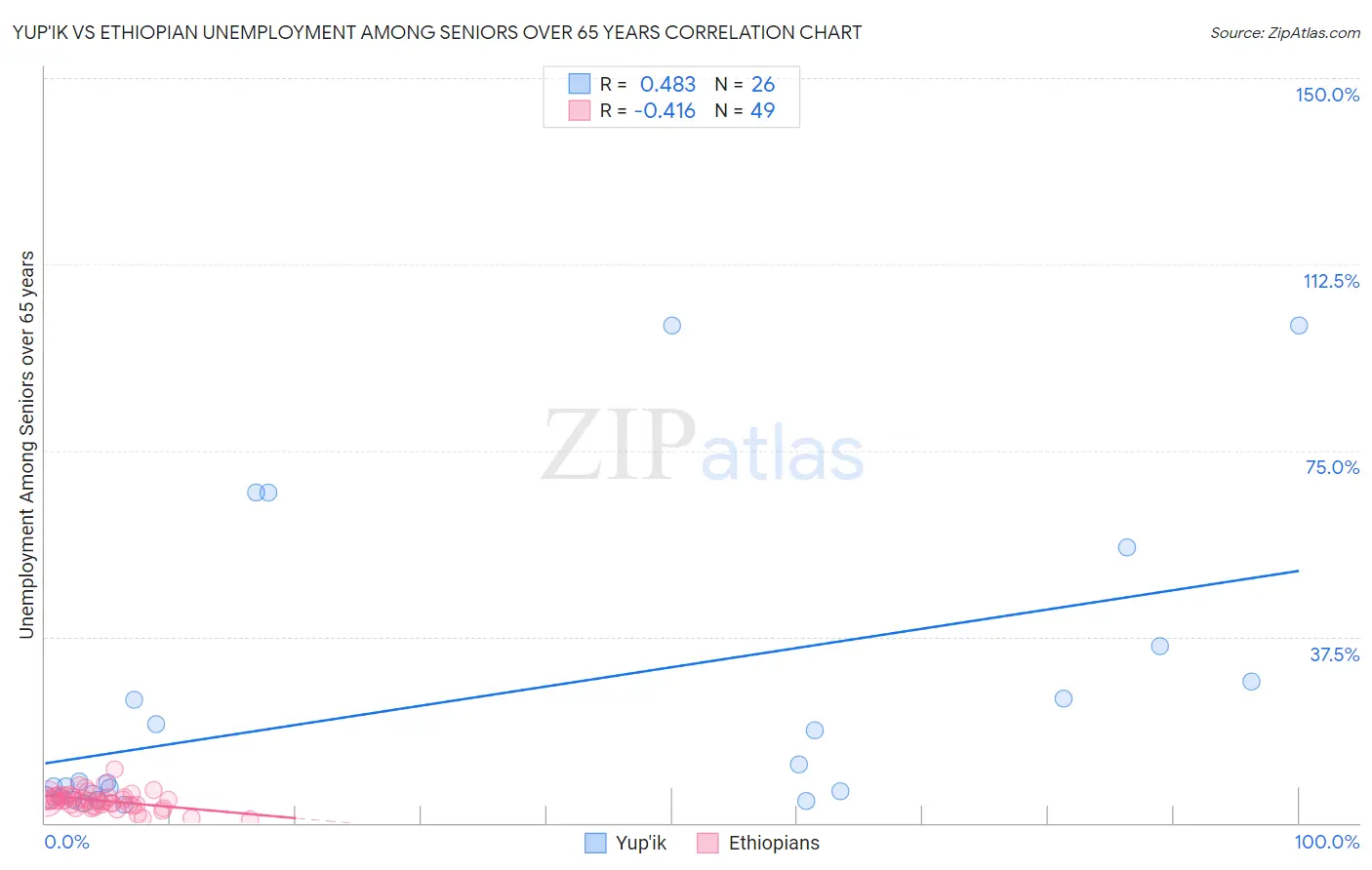 Yup'ik vs Ethiopian Unemployment Among Seniors over 65 years