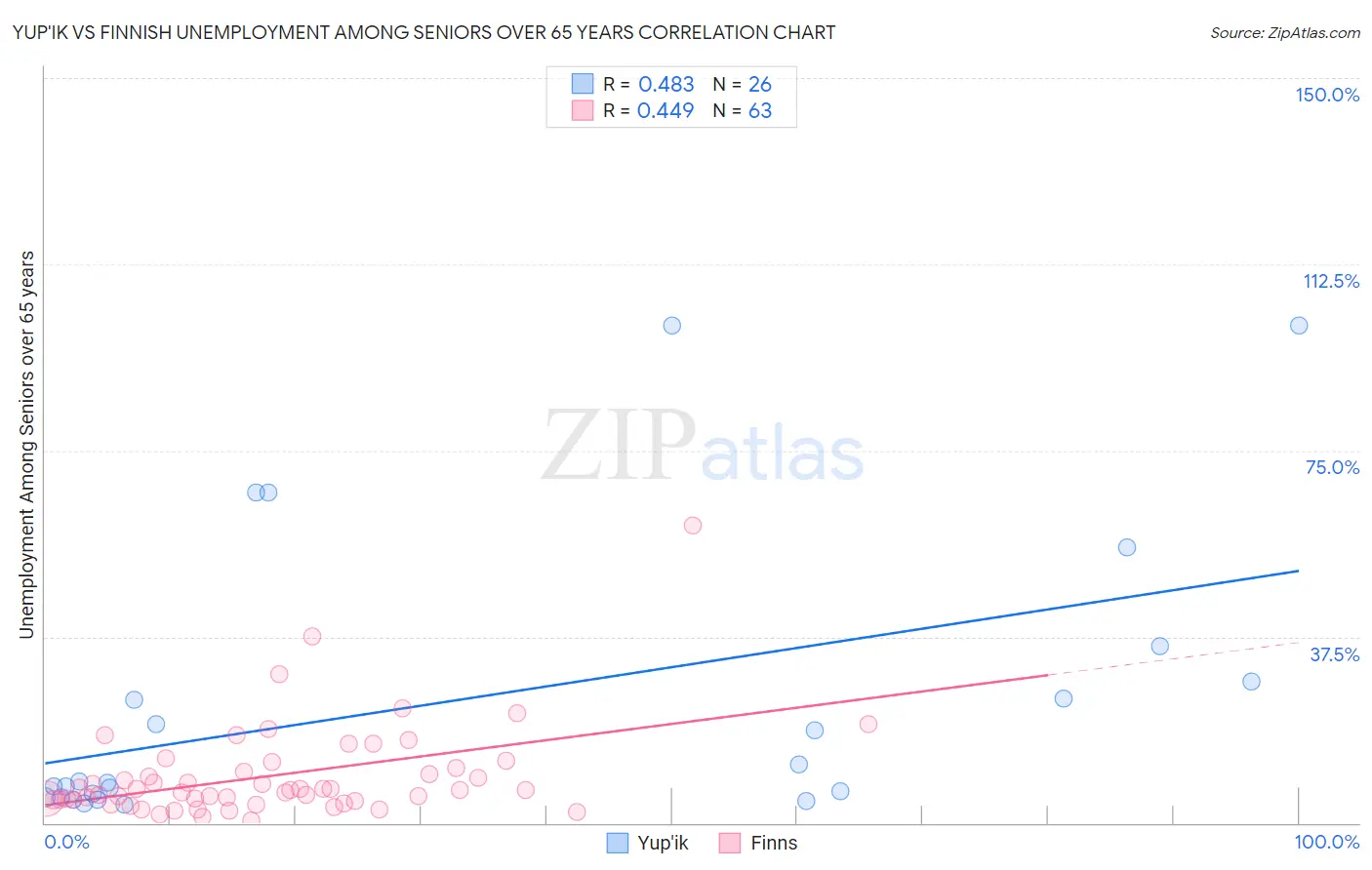 Yup'ik vs Finnish Unemployment Among Seniors over 65 years