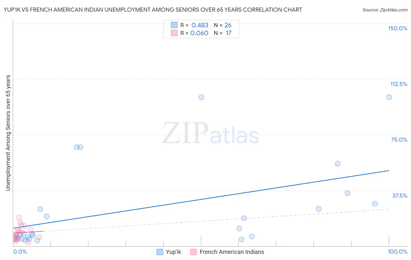 Yup'ik vs French American Indian Unemployment Among Seniors over 65 years