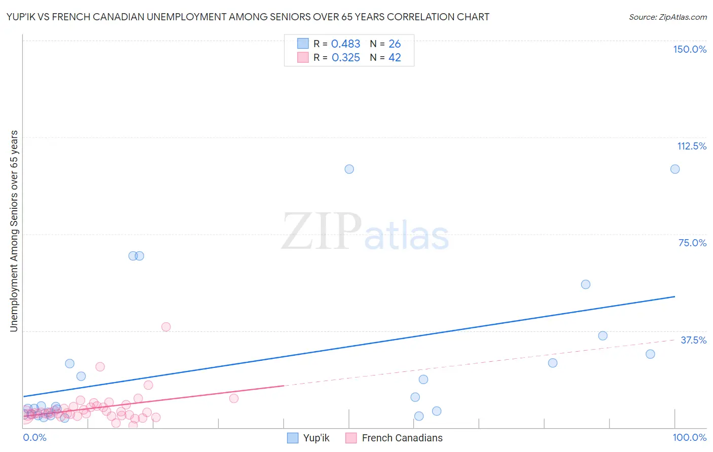 Yup'ik vs French Canadian Unemployment Among Seniors over 65 years