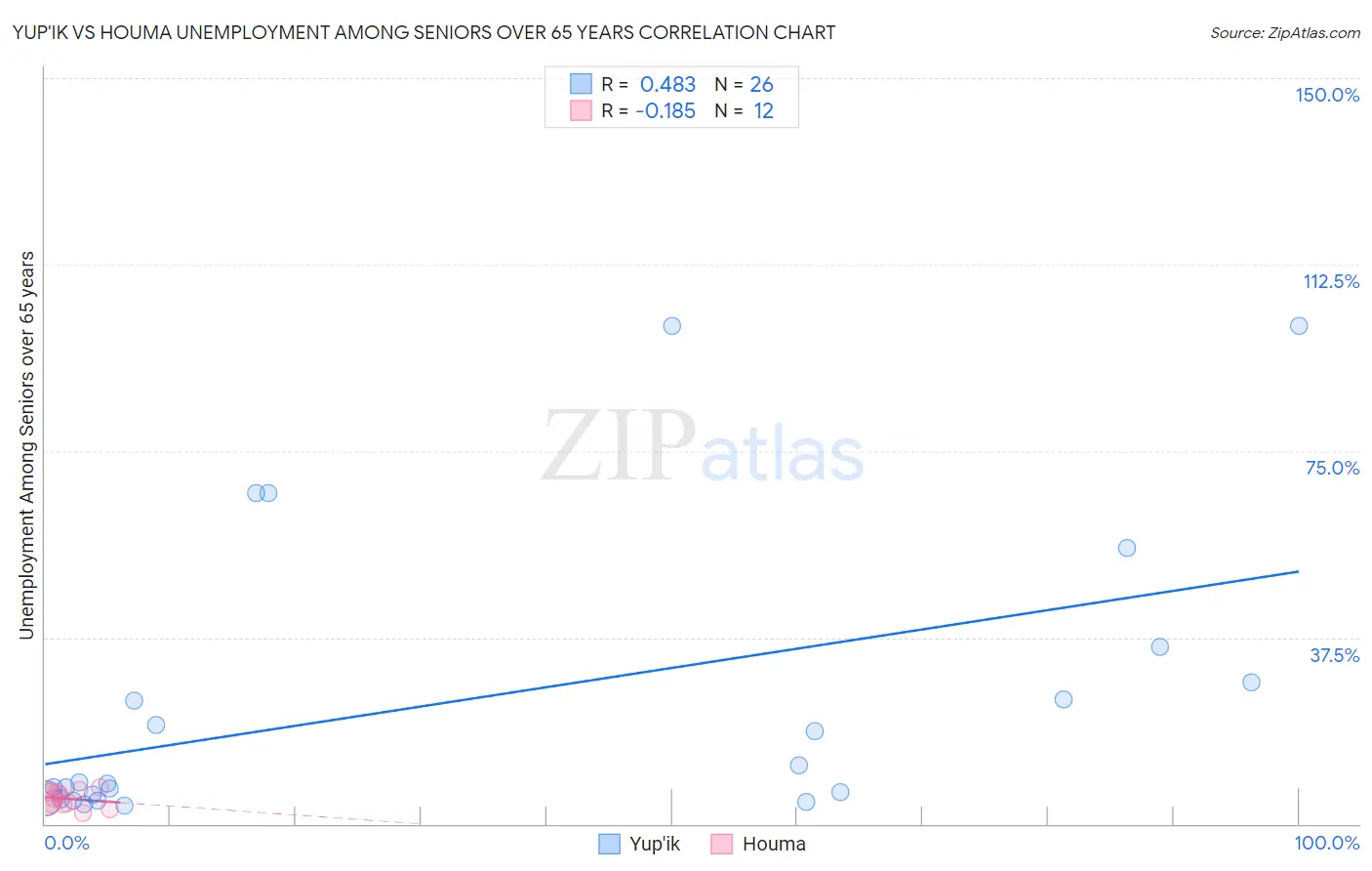 Yup'ik vs Houma Unemployment Among Seniors over 65 years