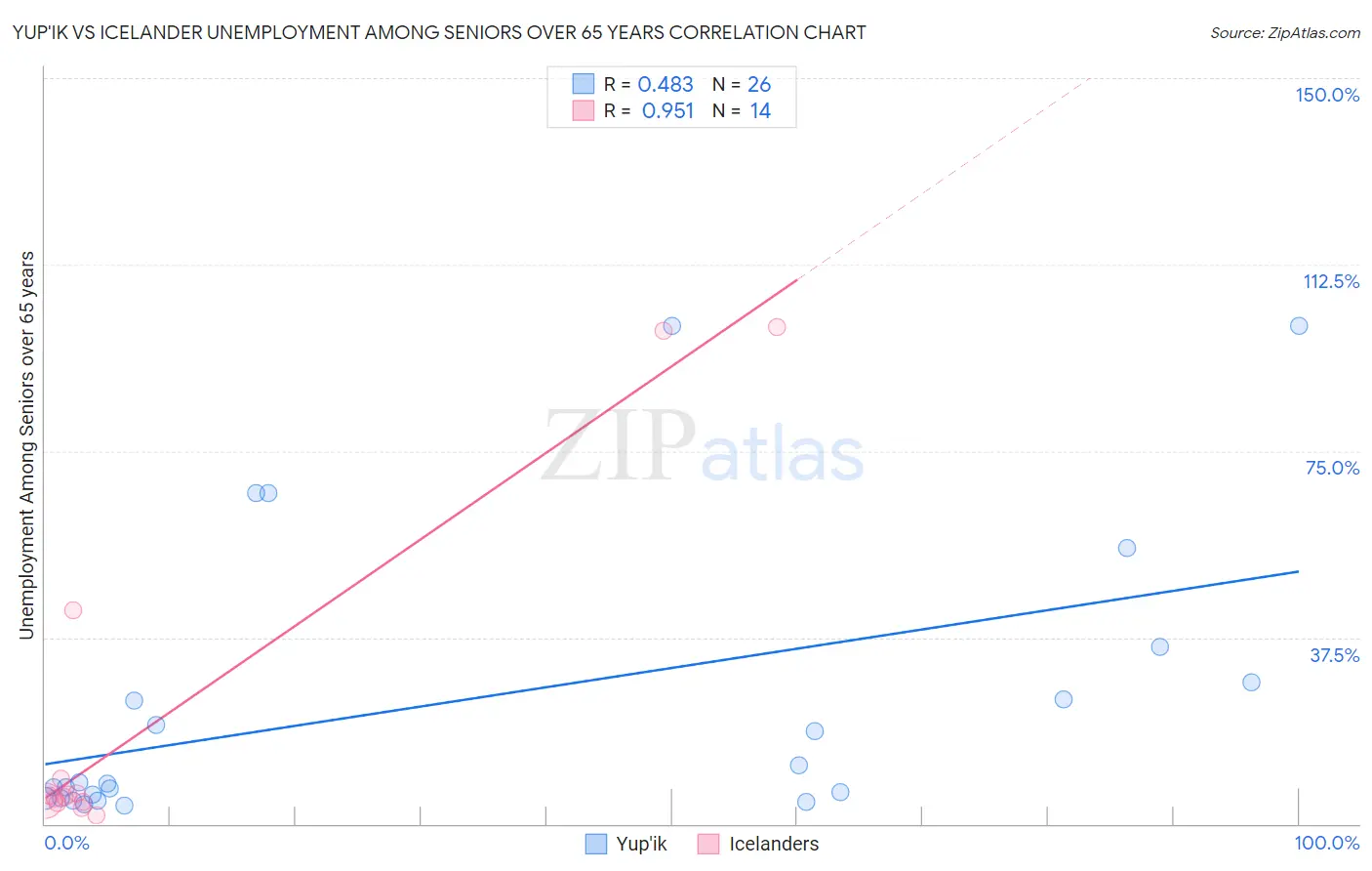 Yup'ik vs Icelander Unemployment Among Seniors over 65 years