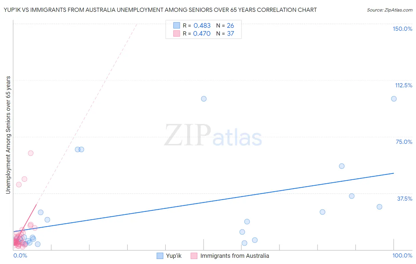 Yup'ik vs Immigrants from Australia Unemployment Among Seniors over 65 years