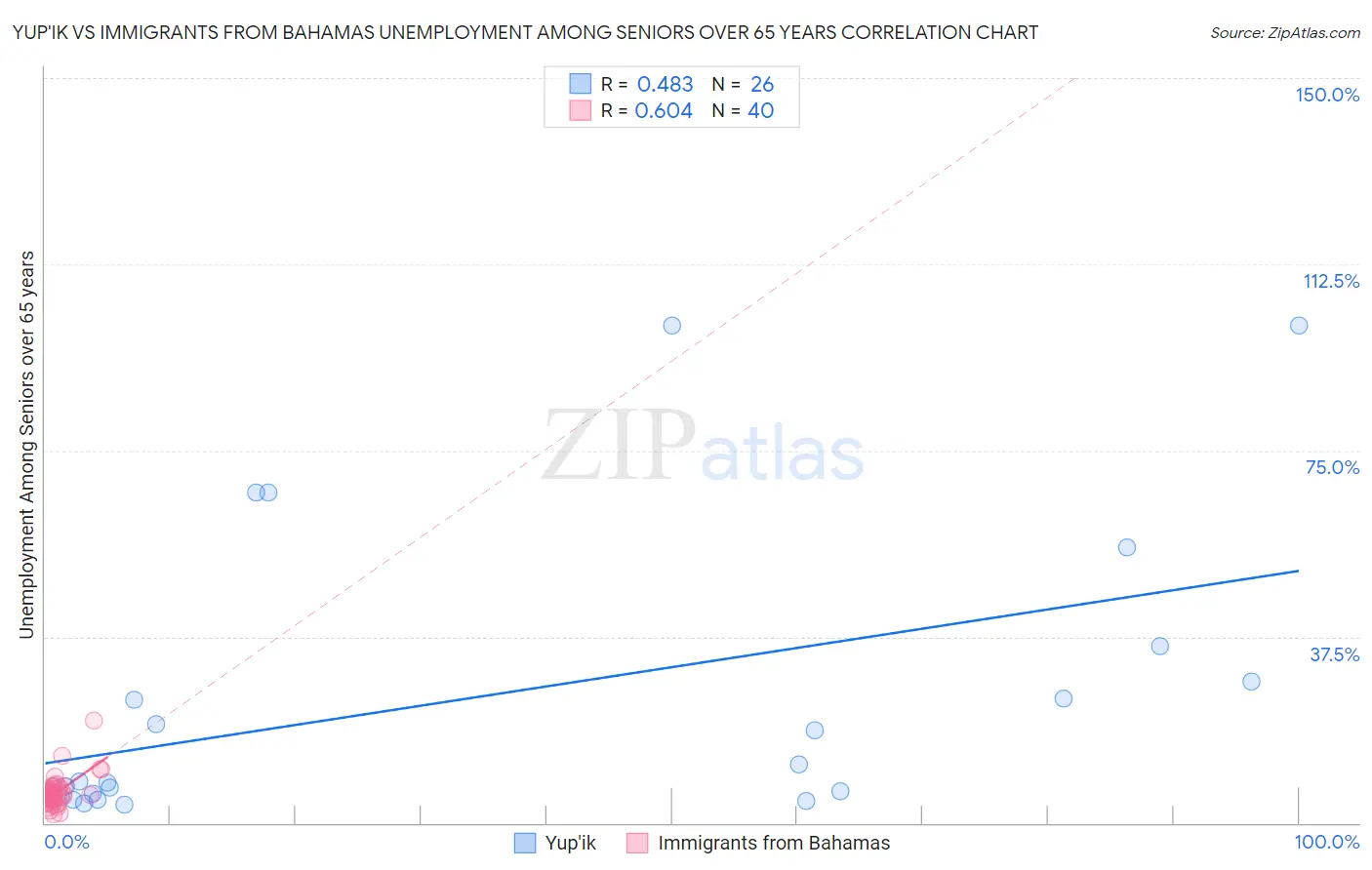 Yup'ik vs Immigrants from Bahamas Unemployment Among Seniors over 65 years