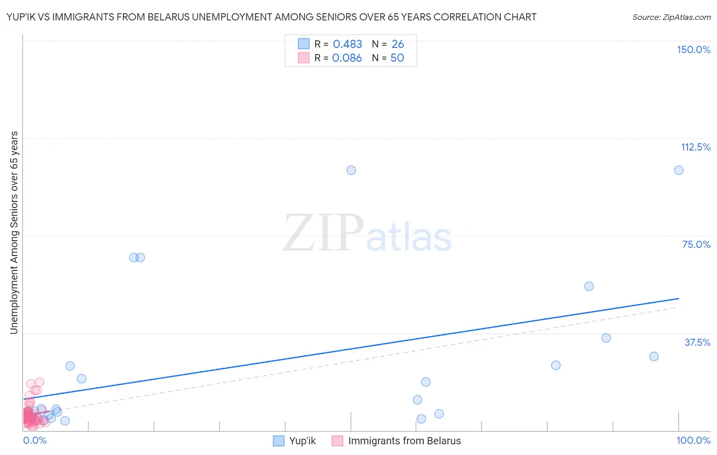 Yup'ik vs Immigrants from Belarus Unemployment Among Seniors over 65 years