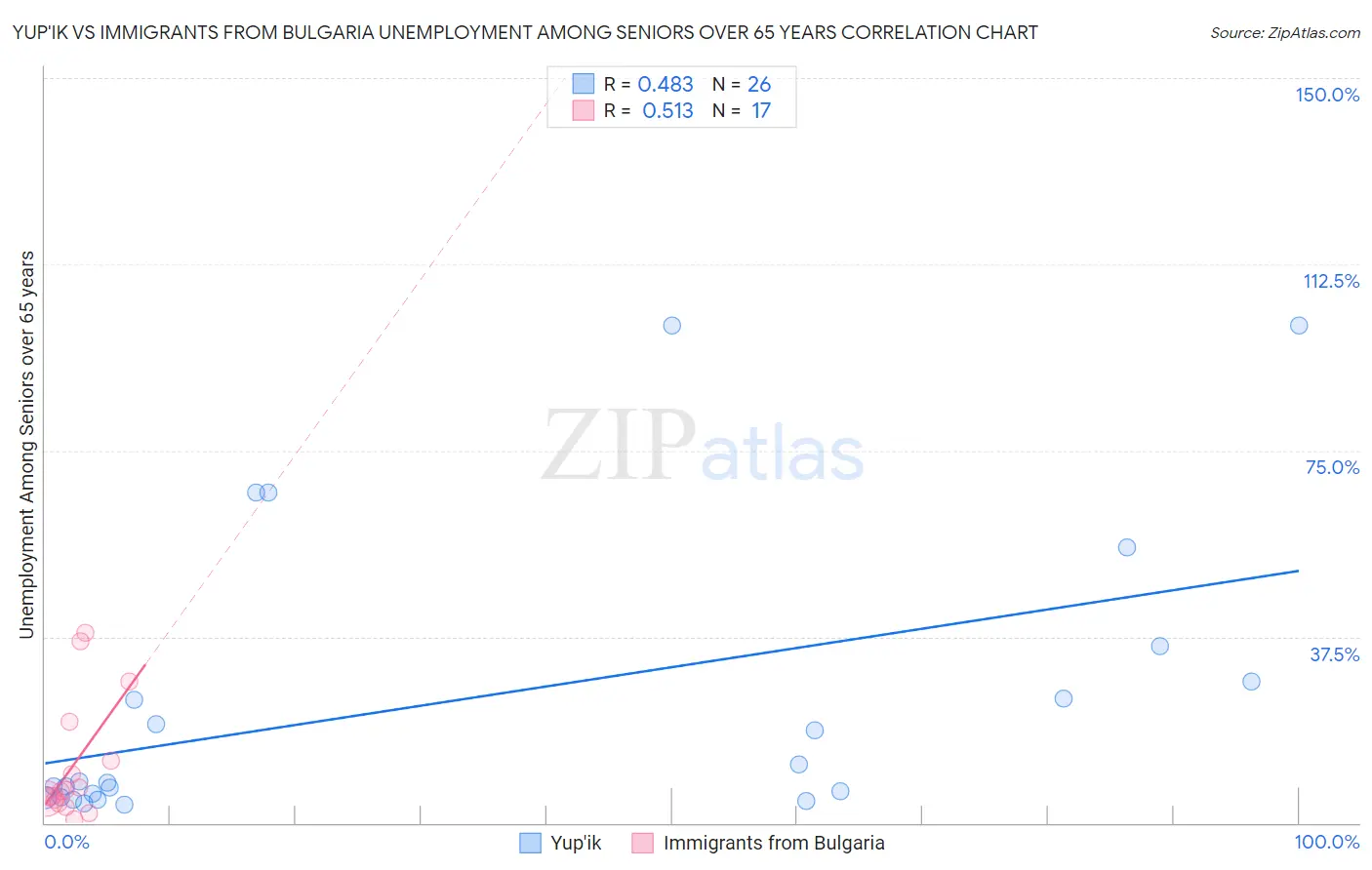 Yup'ik vs Immigrants from Bulgaria Unemployment Among Seniors over 65 years