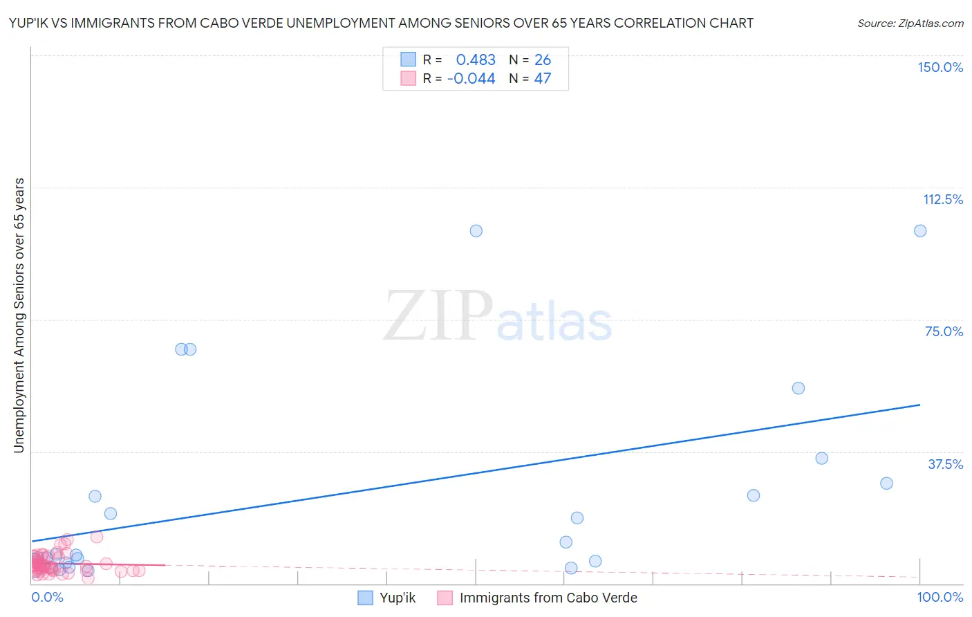 Yup'ik vs Immigrants from Cabo Verde Unemployment Among Seniors over 65 years
