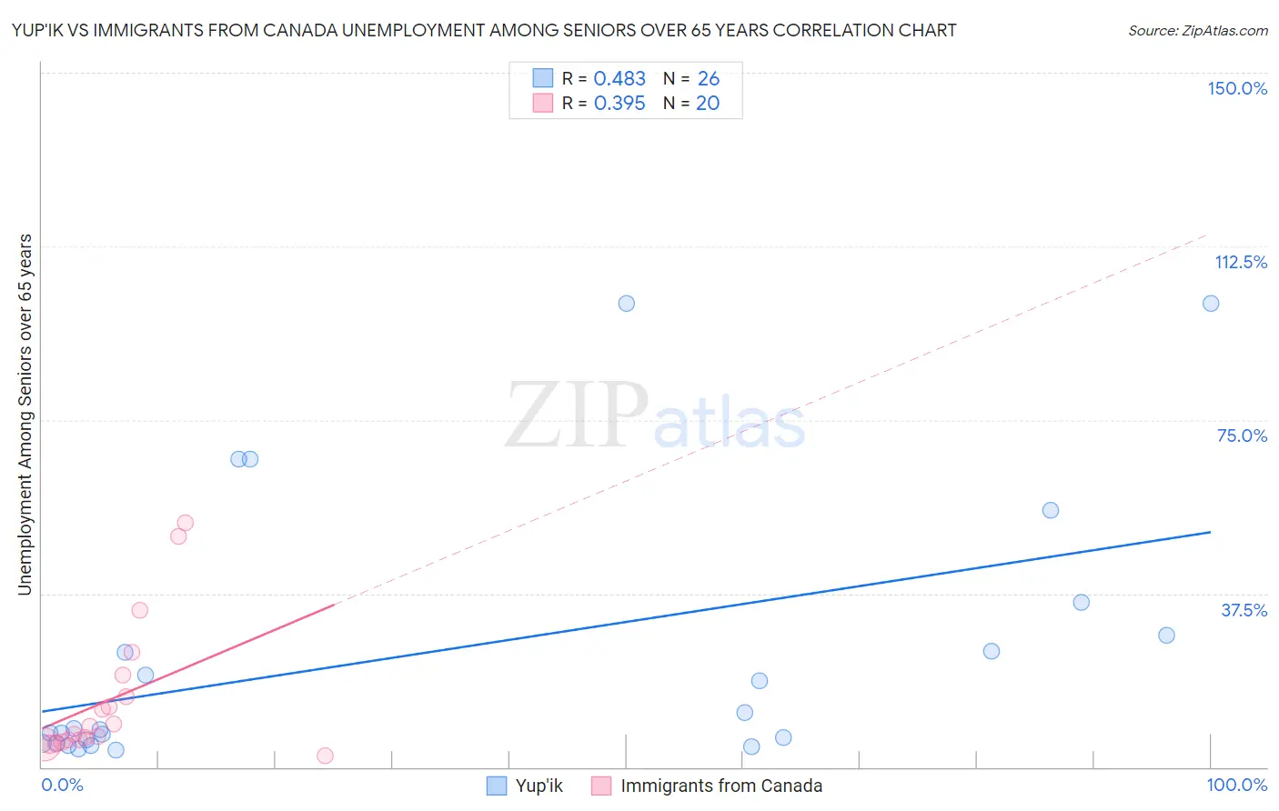 Yup'ik vs Immigrants from Canada Unemployment Among Seniors over 65 years