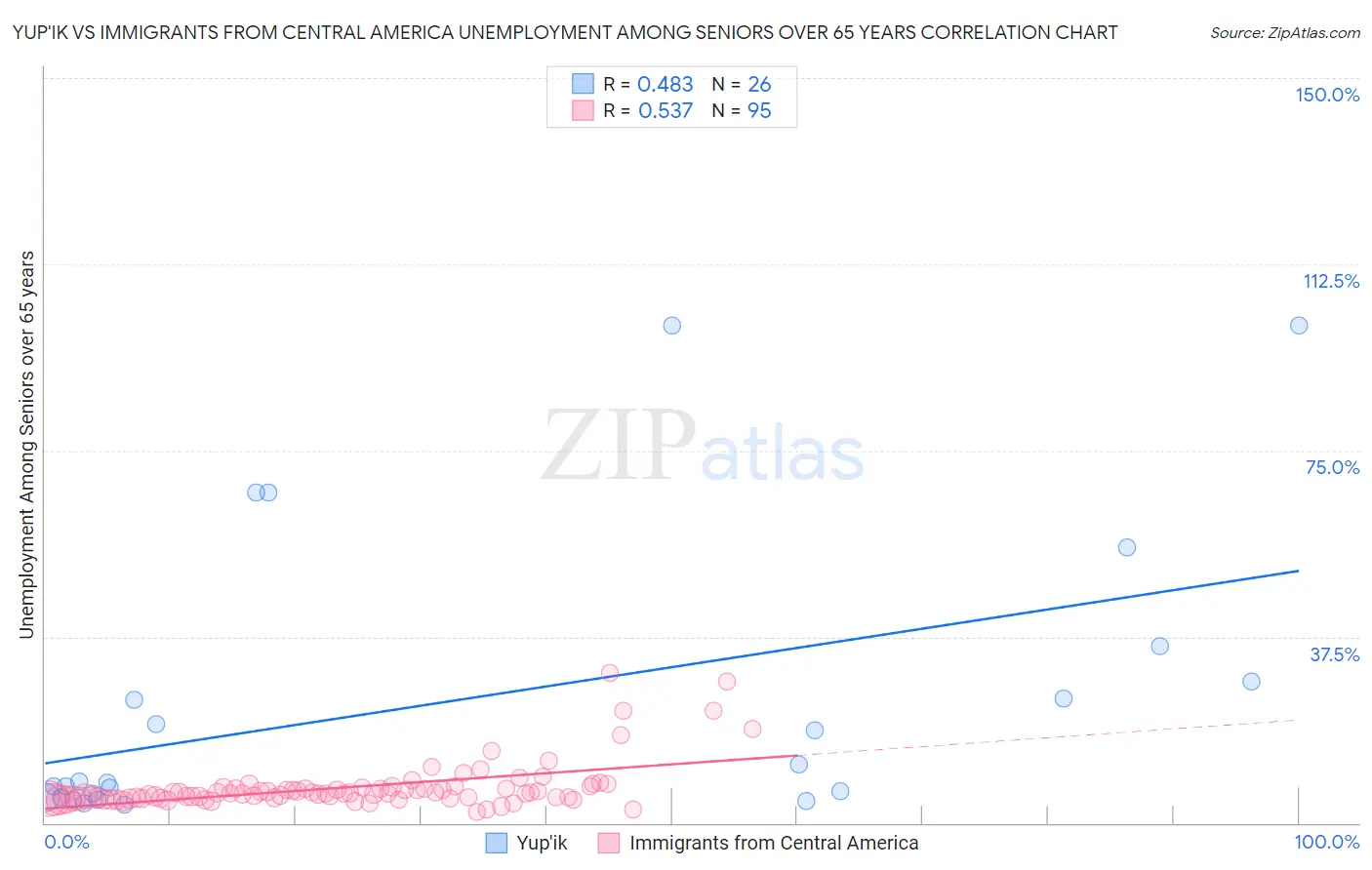 Yup'ik vs Immigrants from Central America Unemployment Among Seniors over 65 years