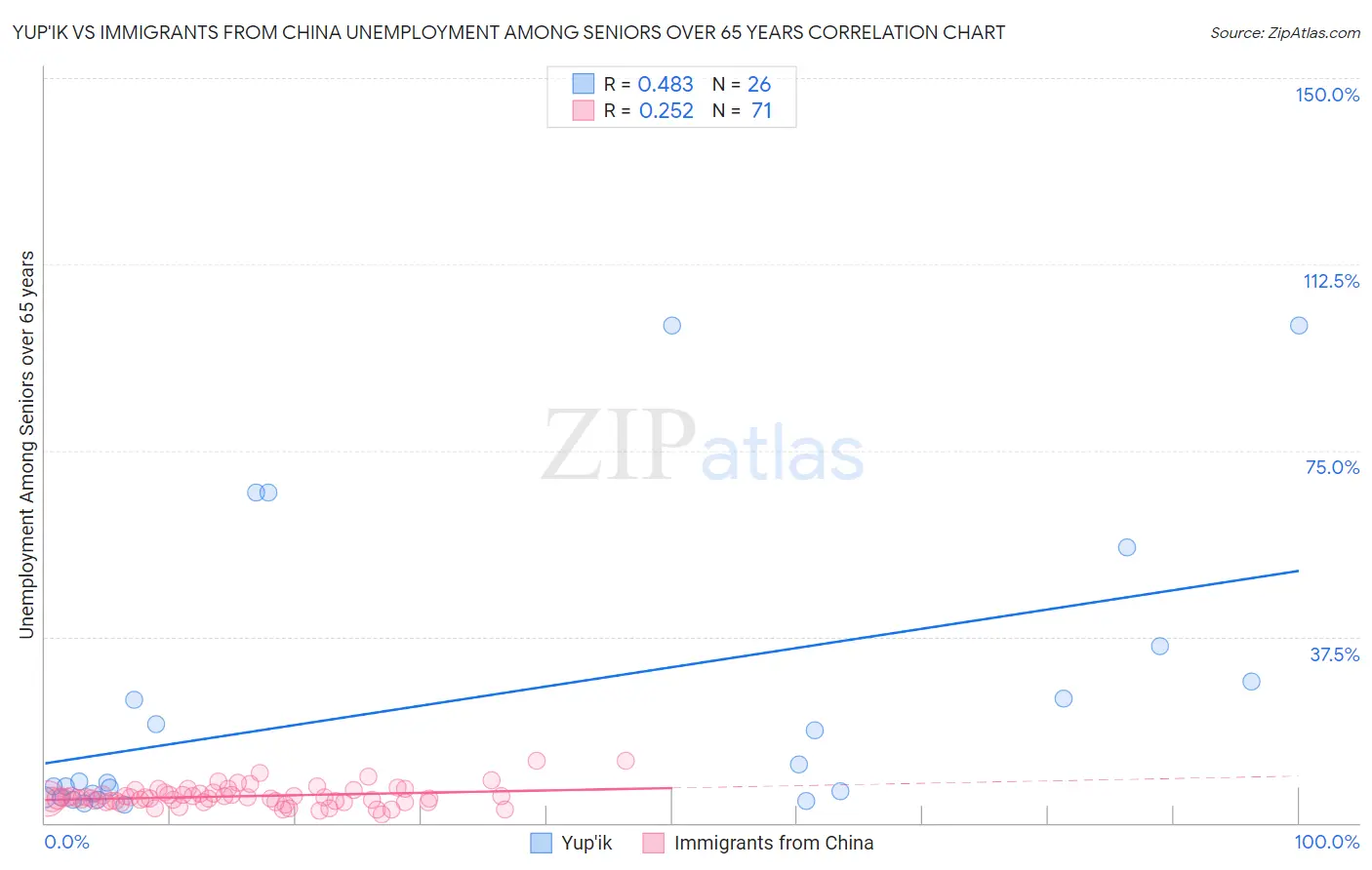 Yup'ik vs Immigrants from China Unemployment Among Seniors over 65 years