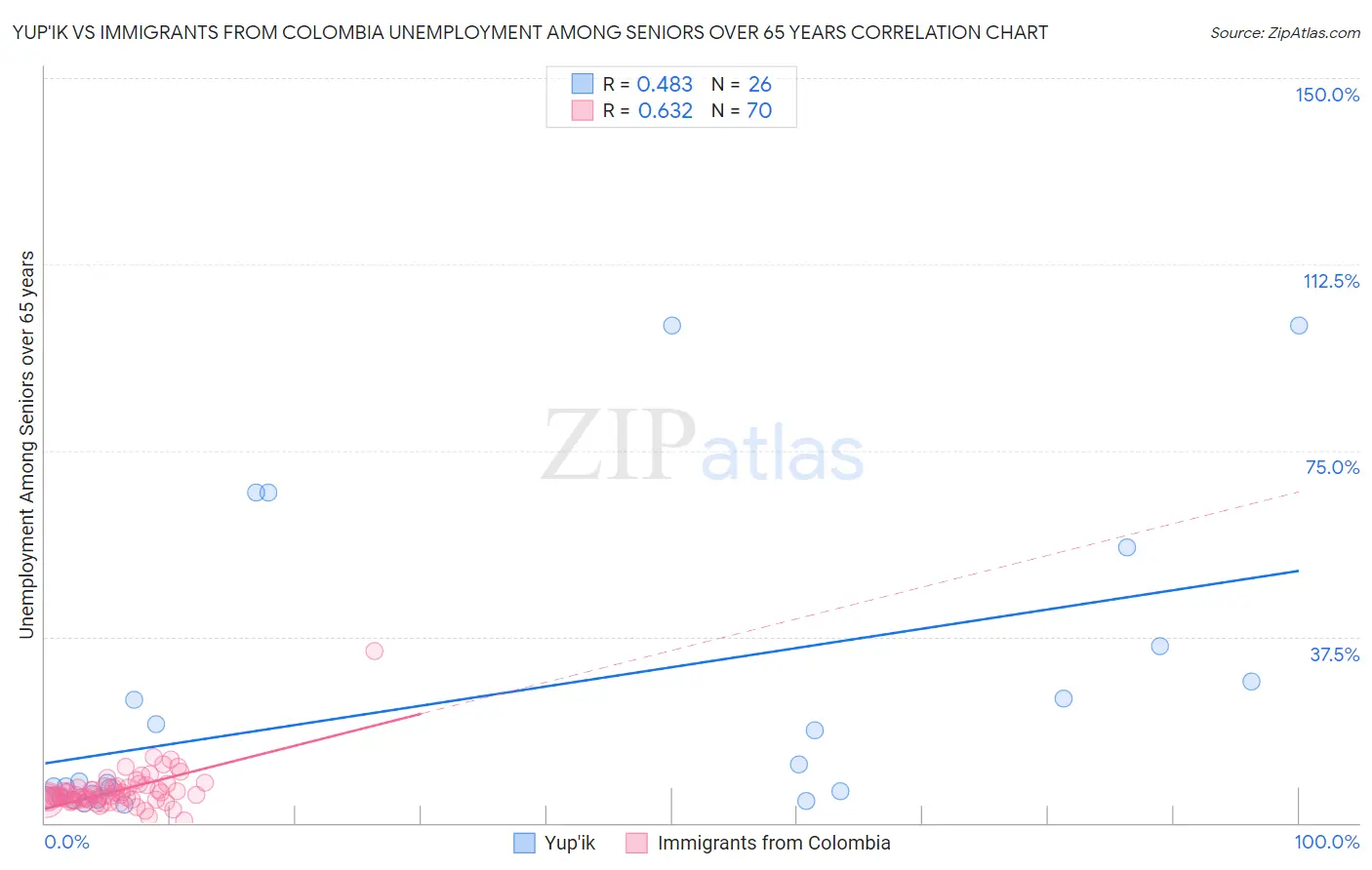 Yup'ik vs Immigrants from Colombia Unemployment Among Seniors over 65 years