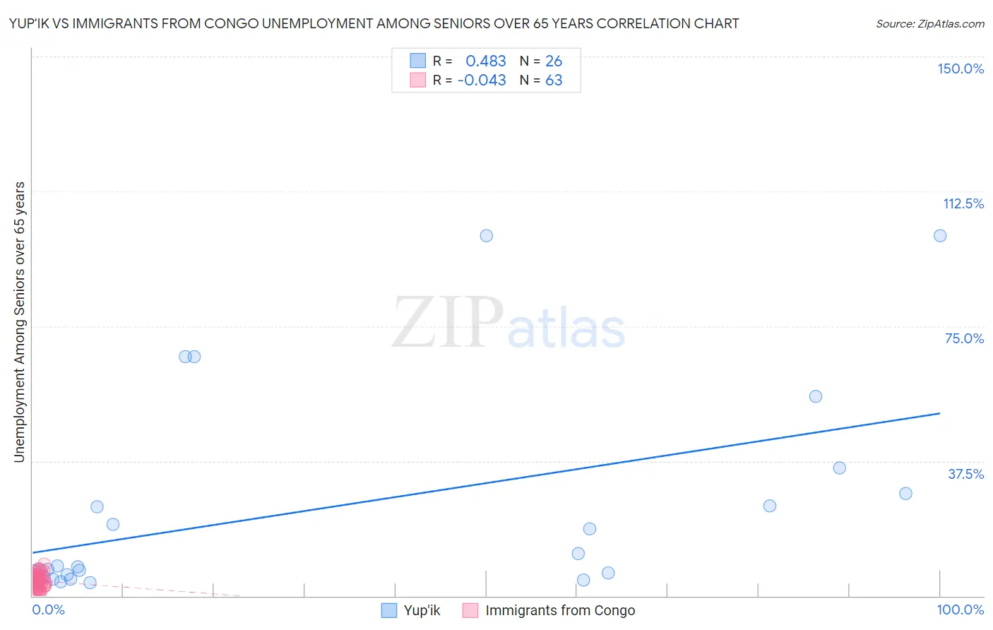 Yup'ik vs Immigrants from Congo Unemployment Among Seniors over 65 years