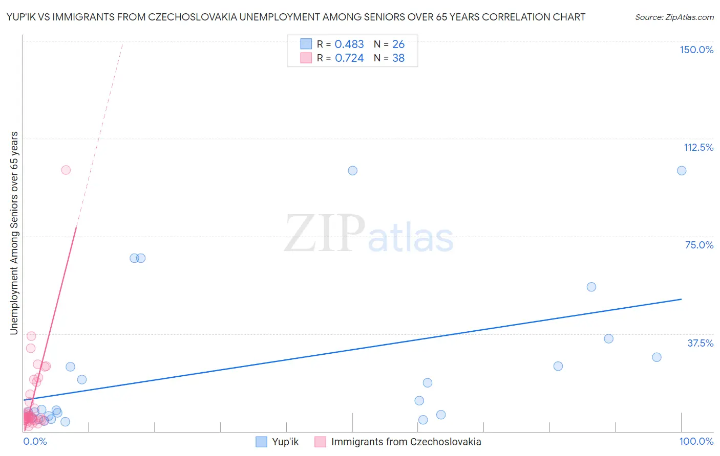 Yup'ik vs Immigrants from Czechoslovakia Unemployment Among Seniors over 65 years