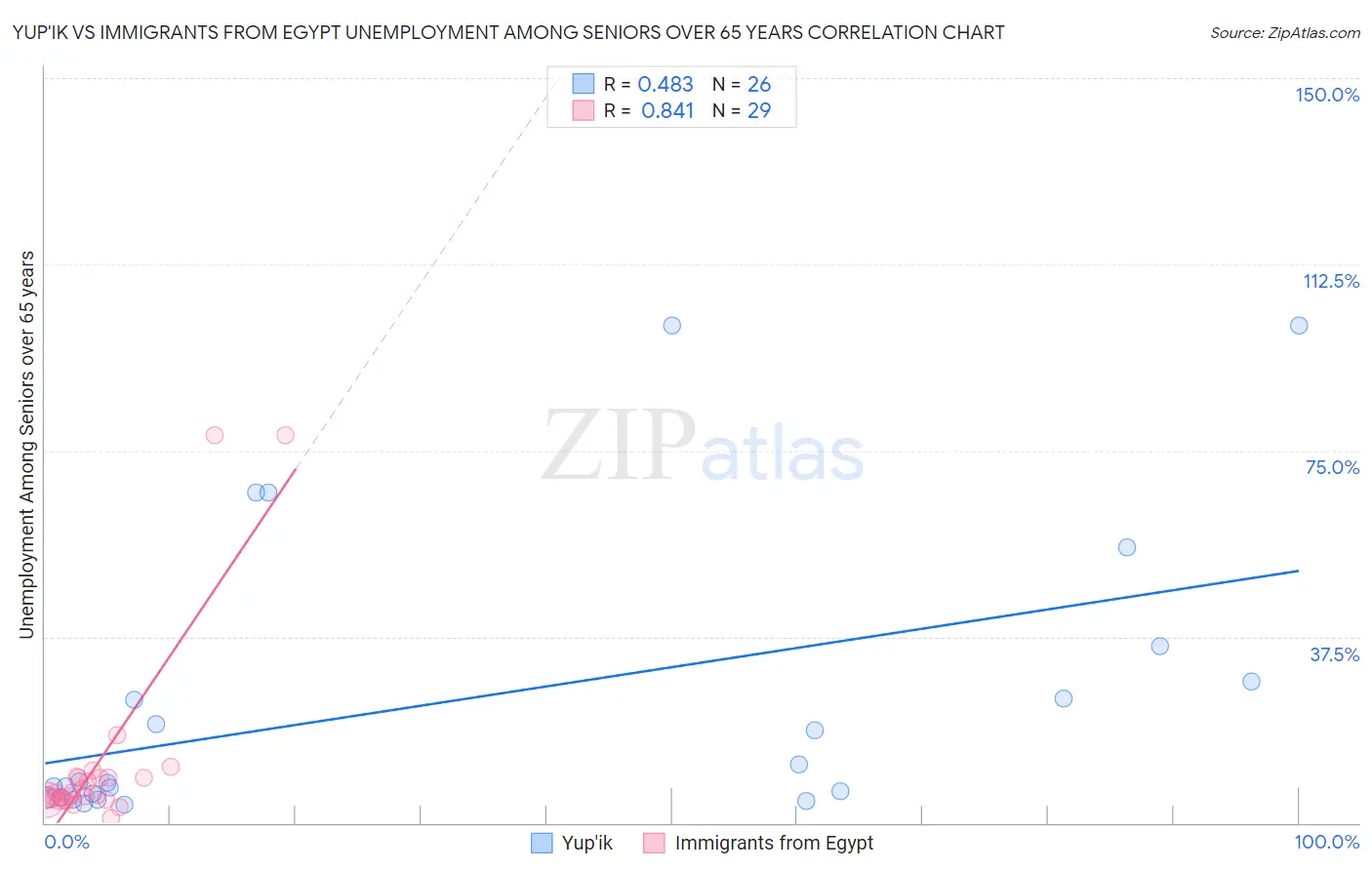 Yup'ik vs Immigrants from Egypt Unemployment Among Seniors over 65 years