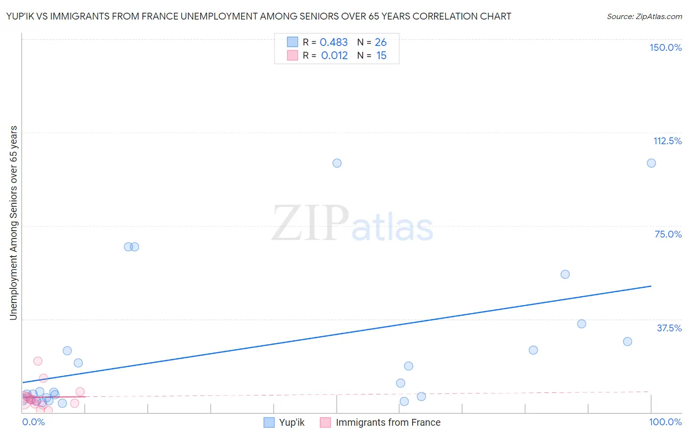 Yup'ik vs Immigrants from France Unemployment Among Seniors over 65 years