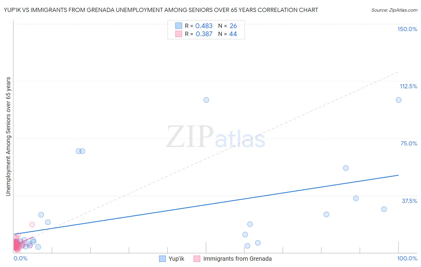 Yup'ik vs Immigrants from Grenada Unemployment Among Seniors over 65 years