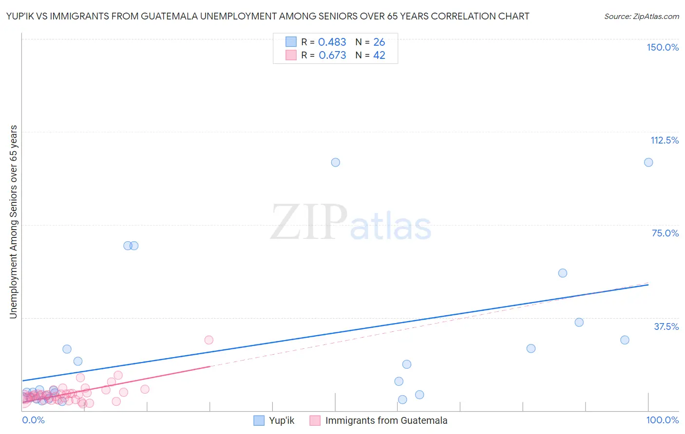 Yup'ik vs Immigrants from Guatemala Unemployment Among Seniors over 65 years