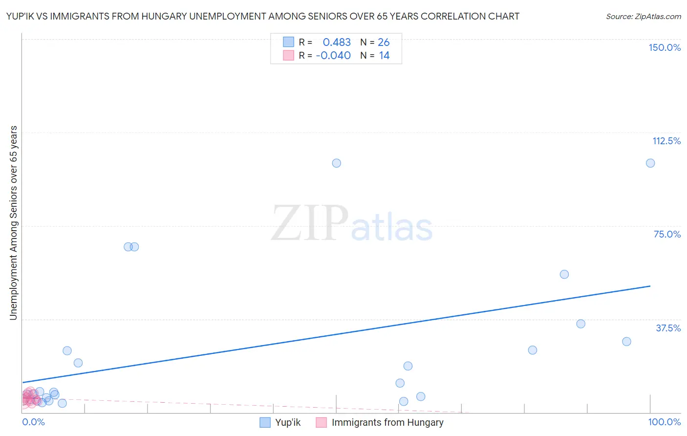 Yup'ik vs Immigrants from Hungary Unemployment Among Seniors over 65 years