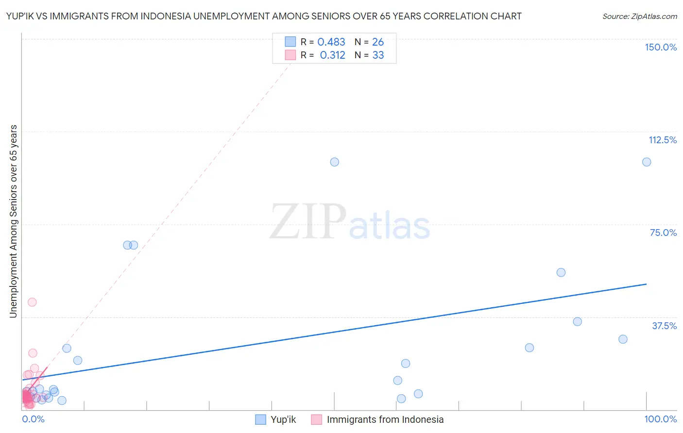 Yup'ik vs Immigrants from Indonesia Unemployment Among Seniors over 65 years