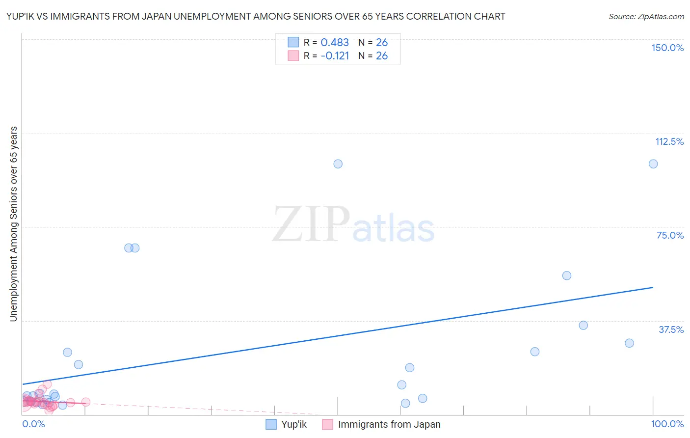 Yup'ik vs Immigrants from Japan Unemployment Among Seniors over 65 years