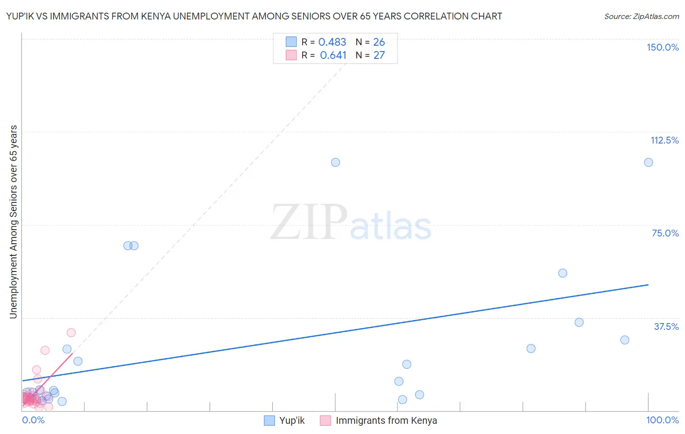 Yup'ik vs Immigrants from Kenya Unemployment Among Seniors over 65 years