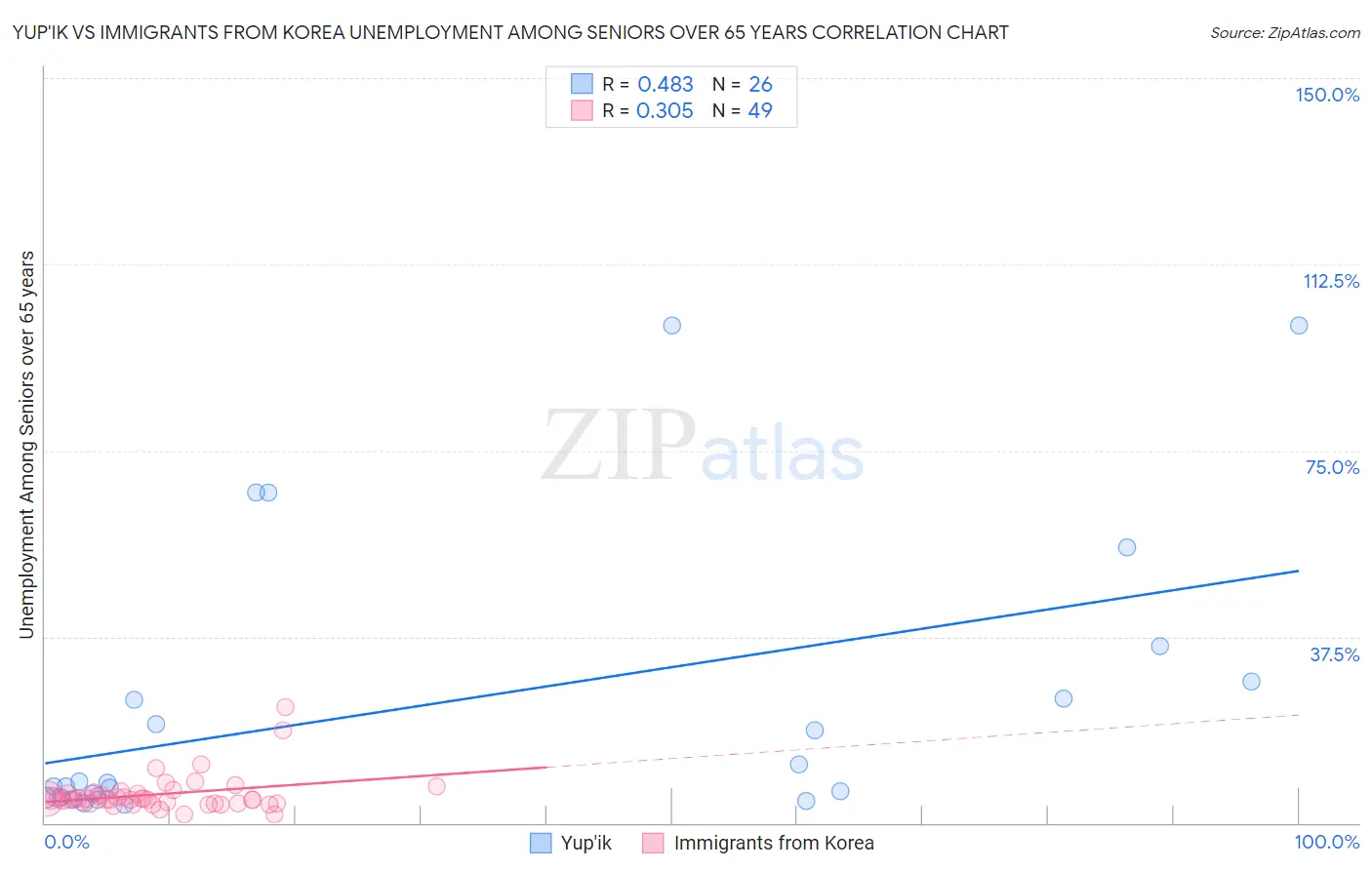 Yup'ik vs Immigrants from Korea Unemployment Among Seniors over 65 years