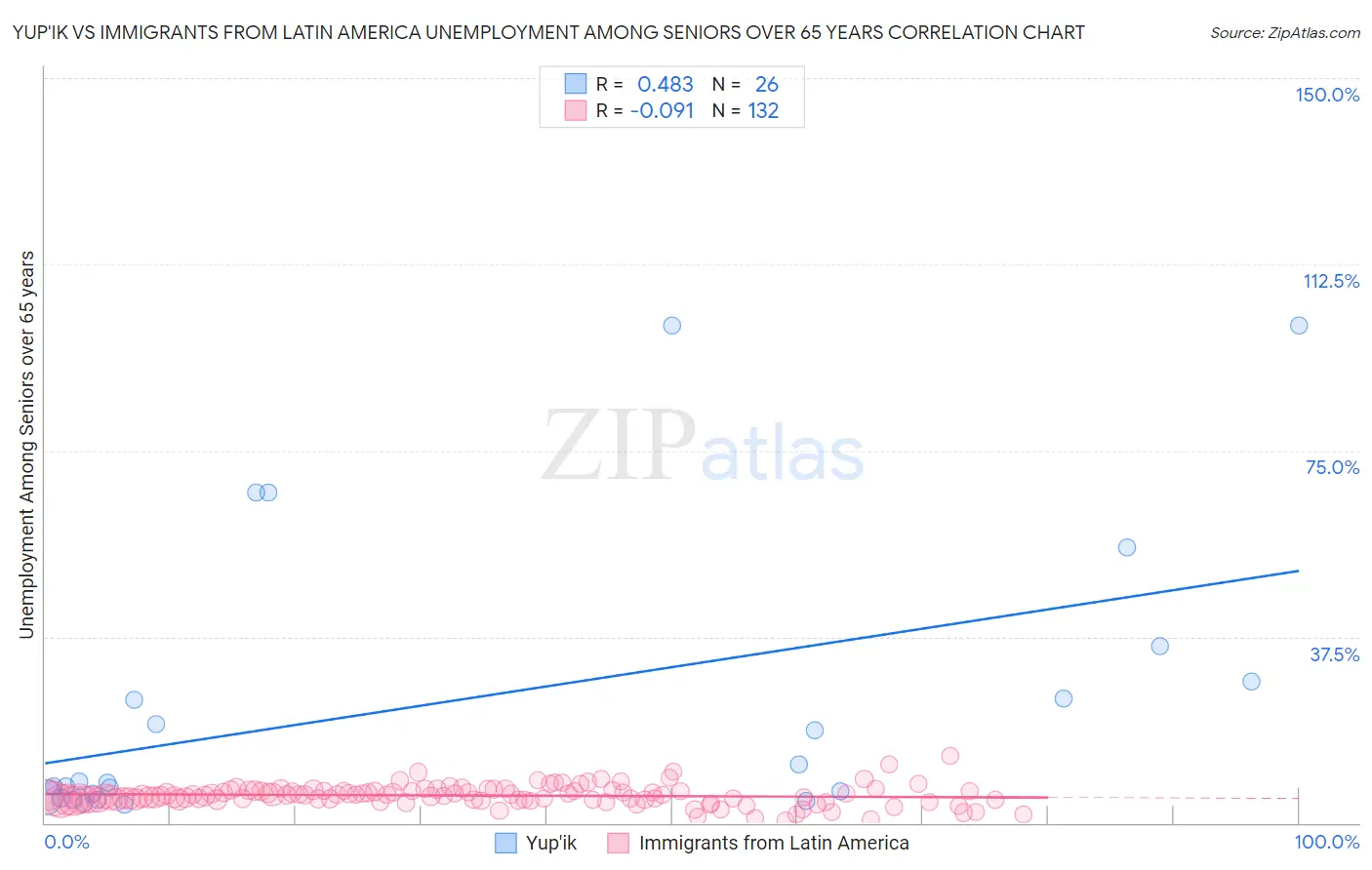 Yup'ik vs Immigrants from Latin America Unemployment Among Seniors over 65 years
