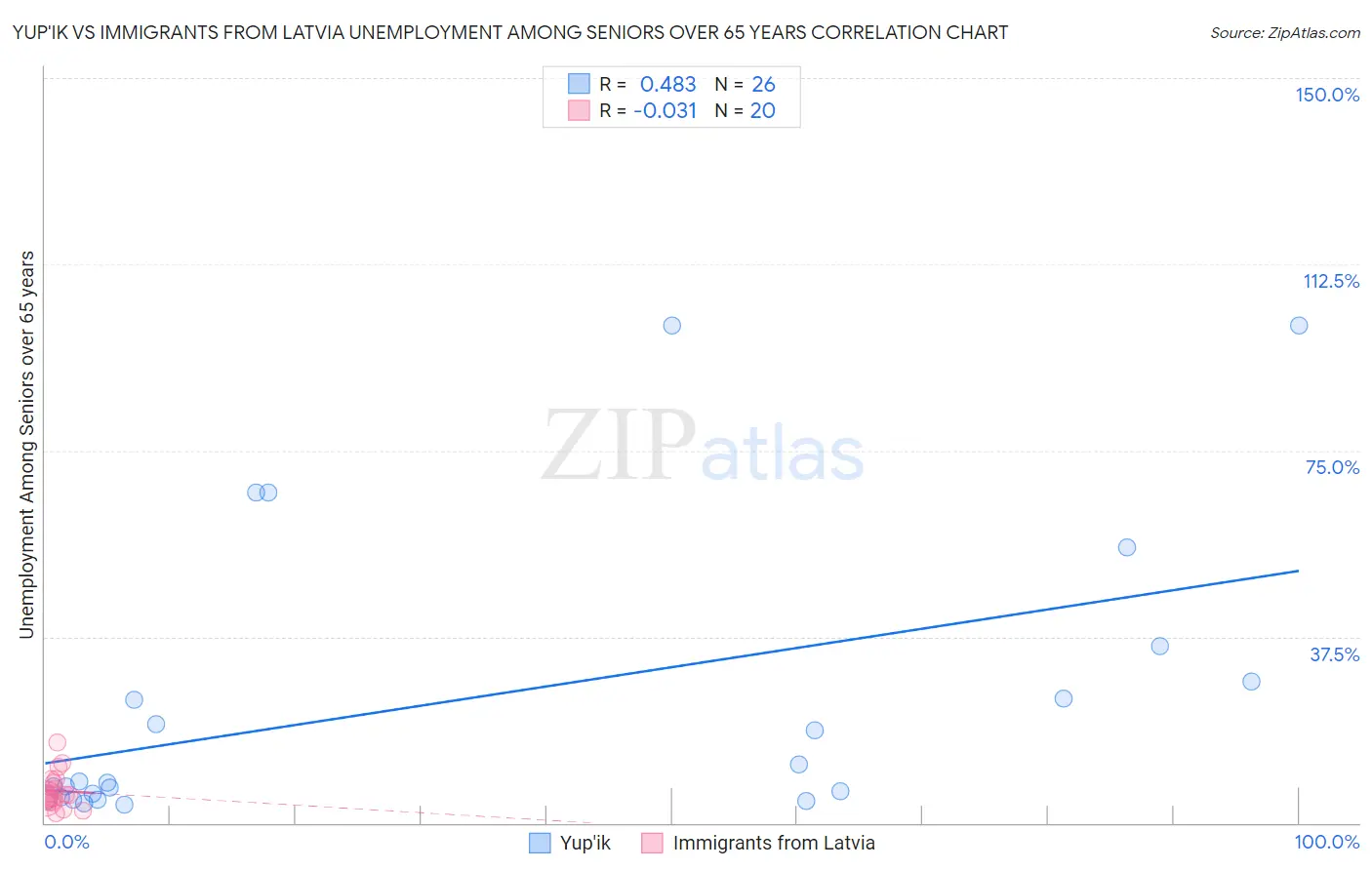 Yup'ik vs Immigrants from Latvia Unemployment Among Seniors over 65 years