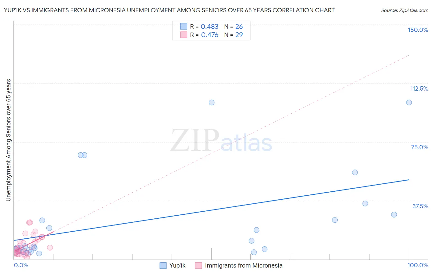 Yup'ik vs Immigrants from Micronesia Unemployment Among Seniors over 65 years