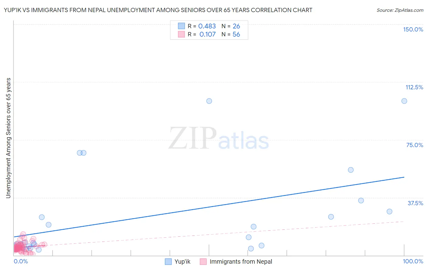 Yup'ik vs Immigrants from Nepal Unemployment Among Seniors over 65 years