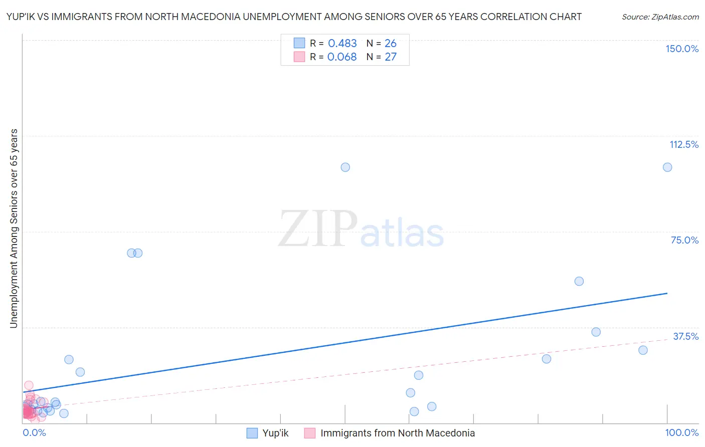 Yup'ik vs Immigrants from North Macedonia Unemployment Among Seniors over 65 years