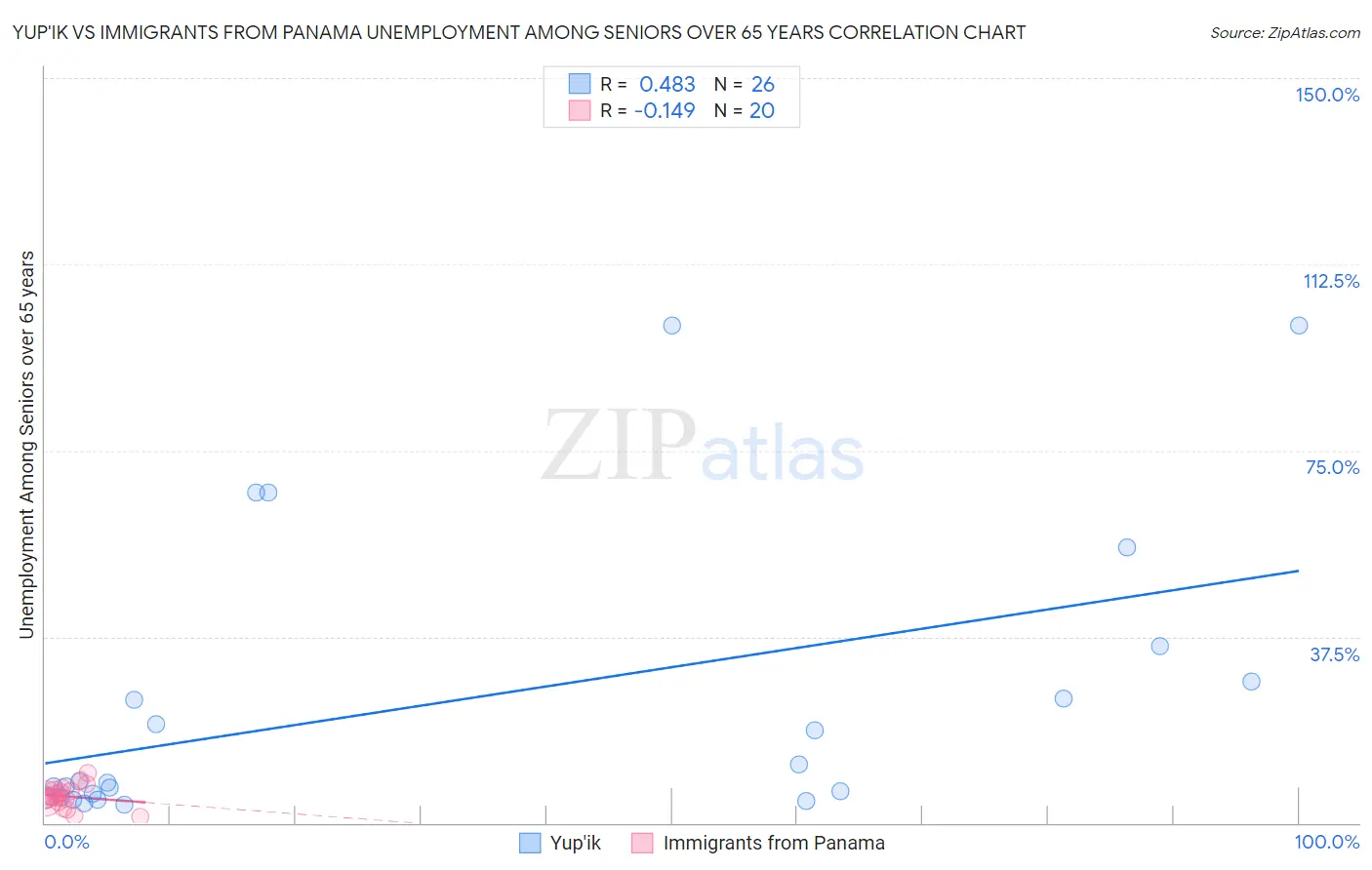 Yup'ik vs Immigrants from Panama Unemployment Among Seniors over 65 years