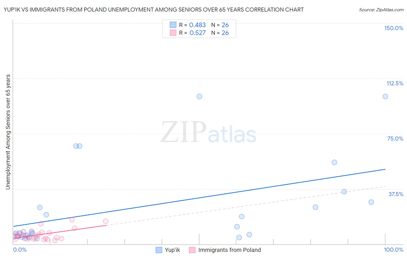 Yup'ik vs Immigrants from Poland Unemployment Among Seniors over 65 years
