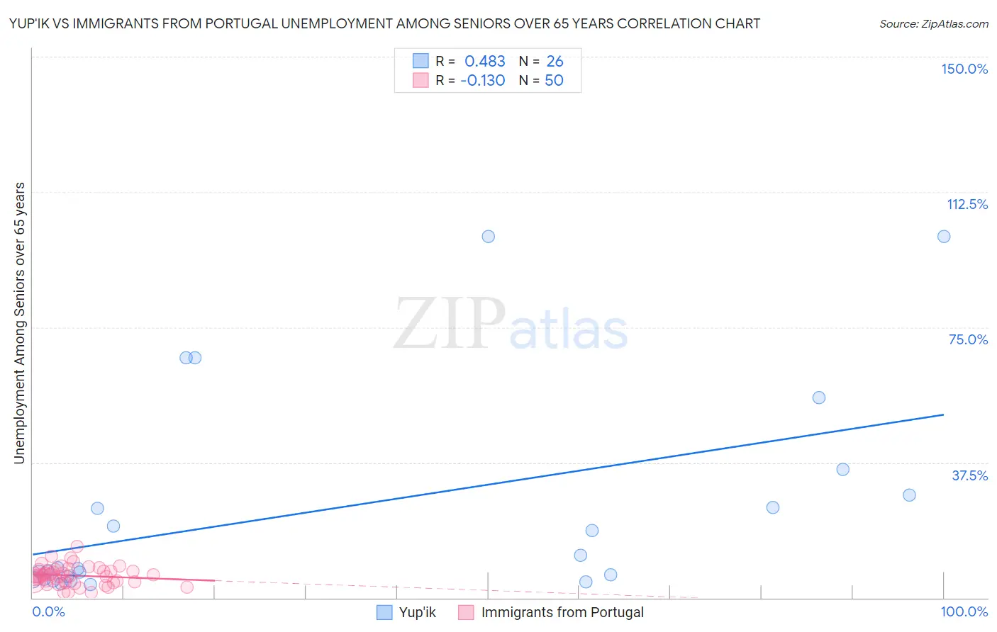 Yup'ik vs Immigrants from Portugal Unemployment Among Seniors over 65 years