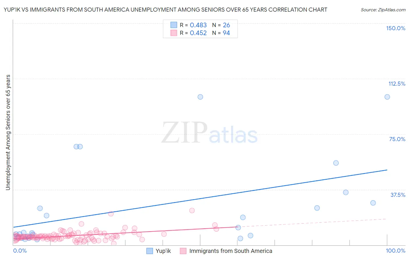 Yup'ik vs Immigrants from South America Unemployment Among Seniors over 65 years