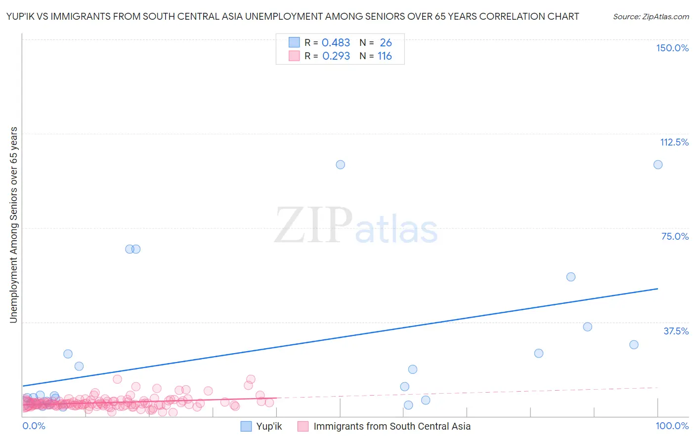 Yup'ik vs Immigrants from South Central Asia Unemployment Among Seniors over 65 years